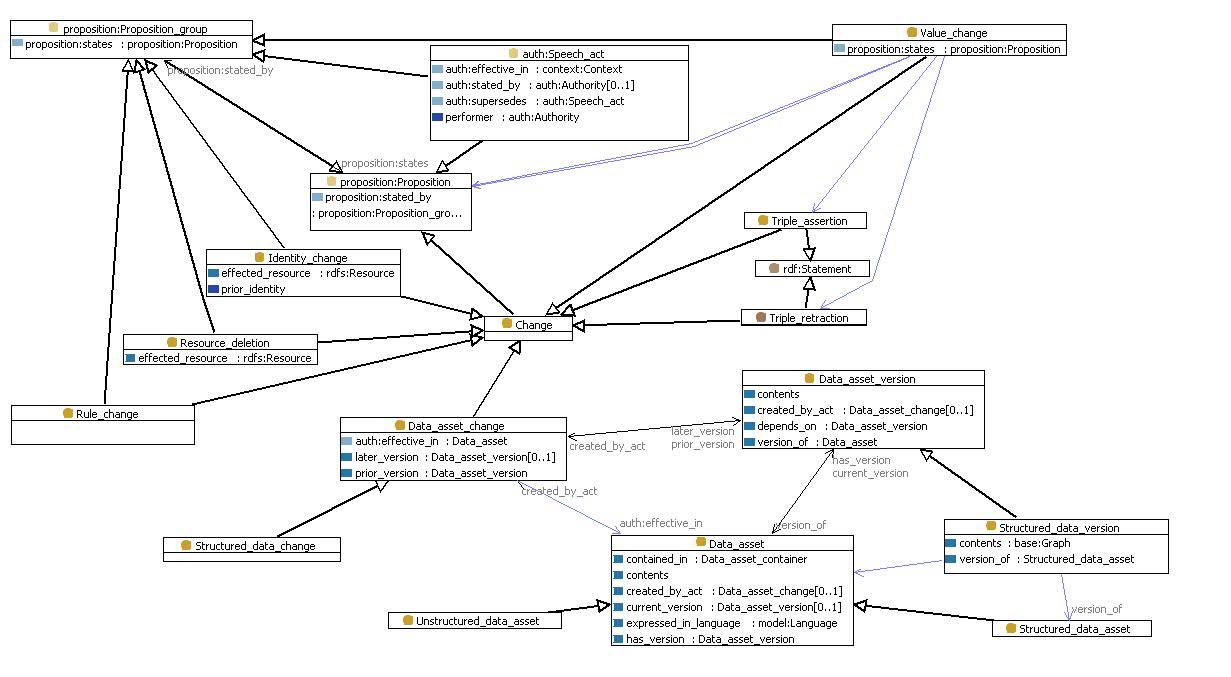 Structured asset versioning